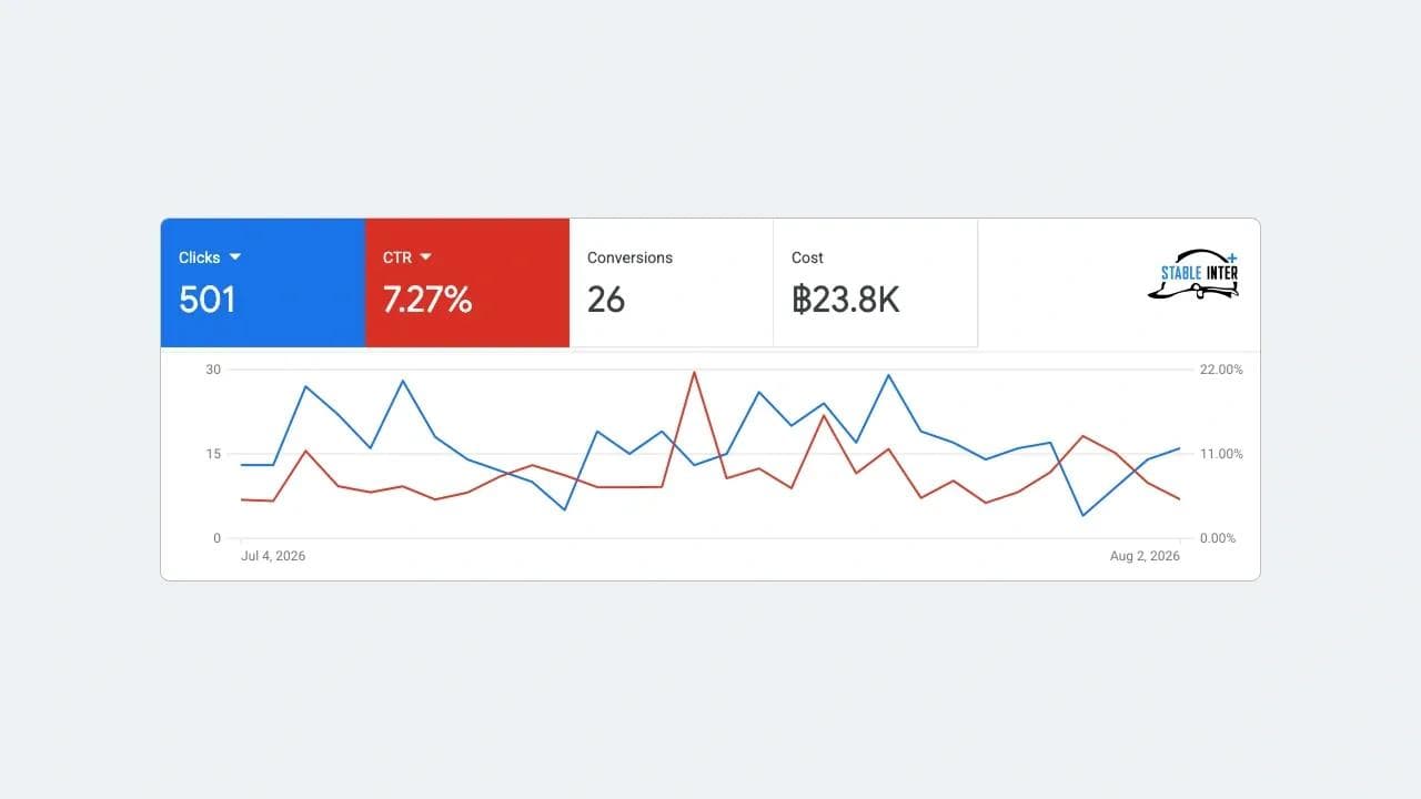 Lead Pipeline ด้วย Google Ads ที่ปรึกษาก่อสร้าง