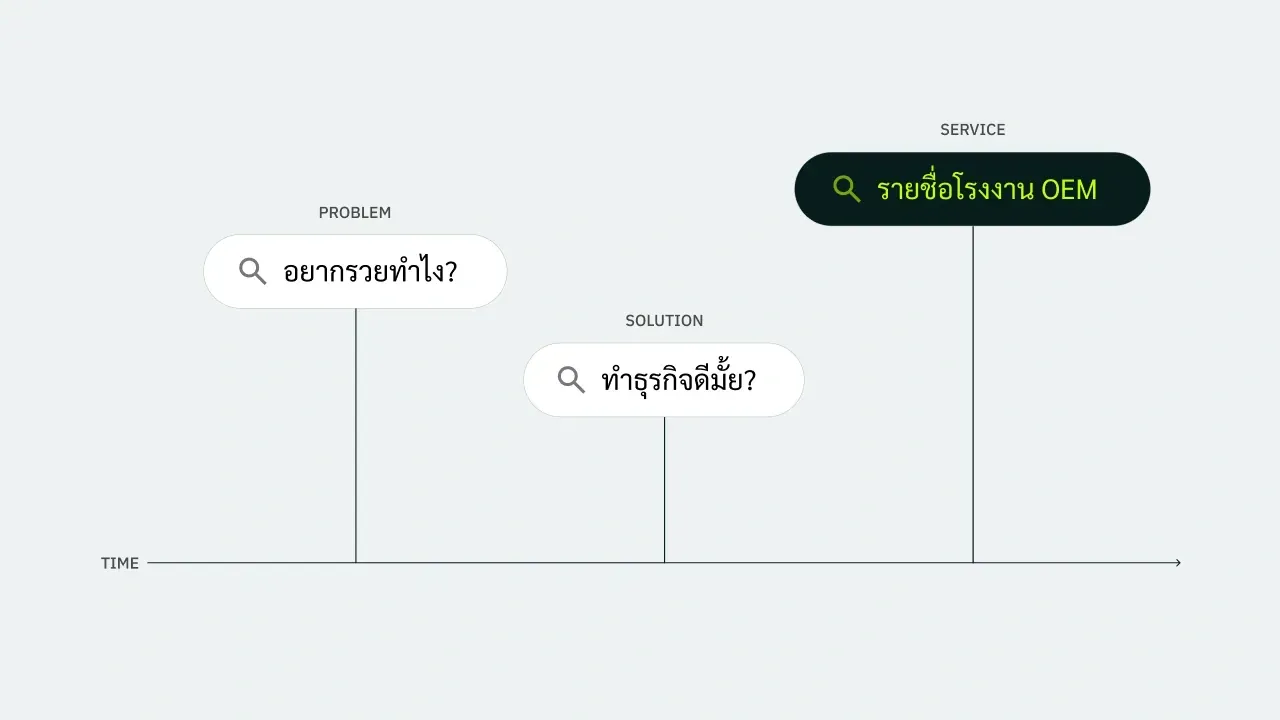 Google Ads สามารถดูได้ว่าลูกค้าติดต่อมาจากคำค้นหาไหน
