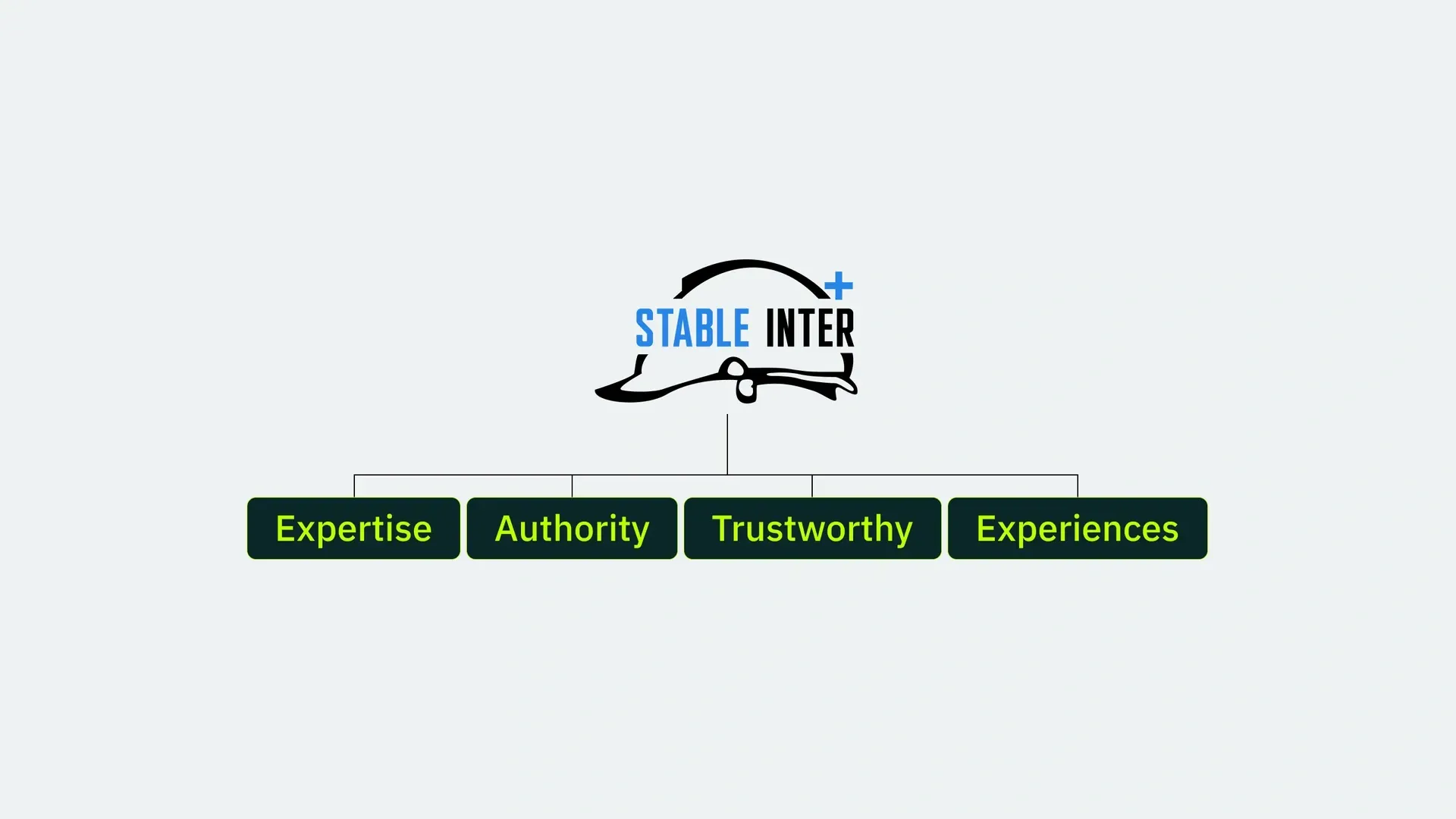 แผนภาพ E-E-A-T ของ Stable Inter เพื่อให้ธุรกิจที่ปรึกษาก่อสร้างถูกแนะนำบน AI และ Google Search